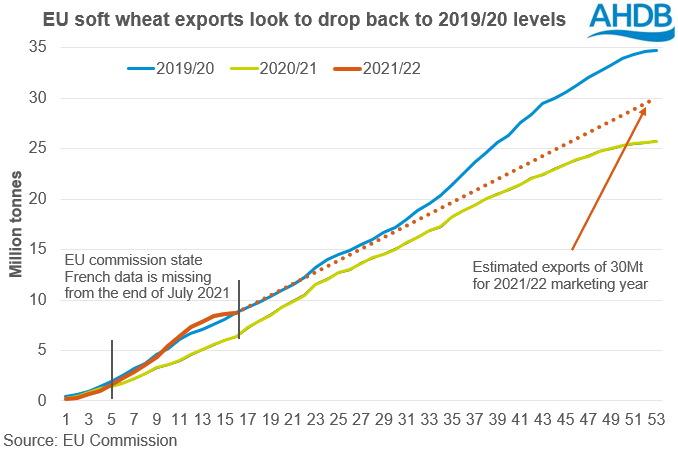 EU soft wheat exports graph 20 10 2021